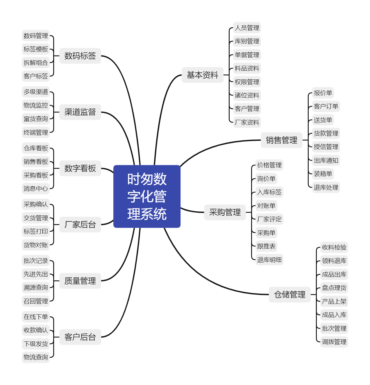 時匆數(shù)字化管理系統(tǒng)